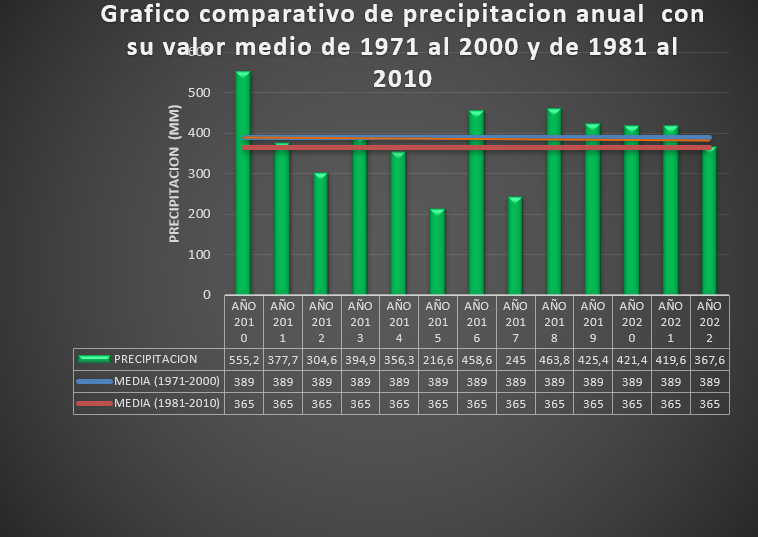 Grafico comparativo de precipitacion anual